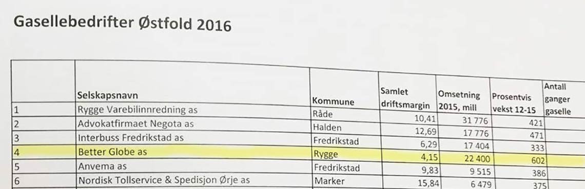 Better Globe ranked number four as this year's Gazelle company in 2016