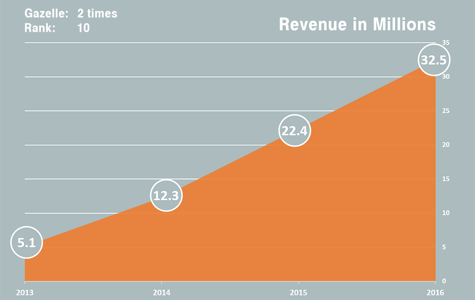 Better Globe AS earned the Gazelle prize for 2017 with 537% increase in revenue