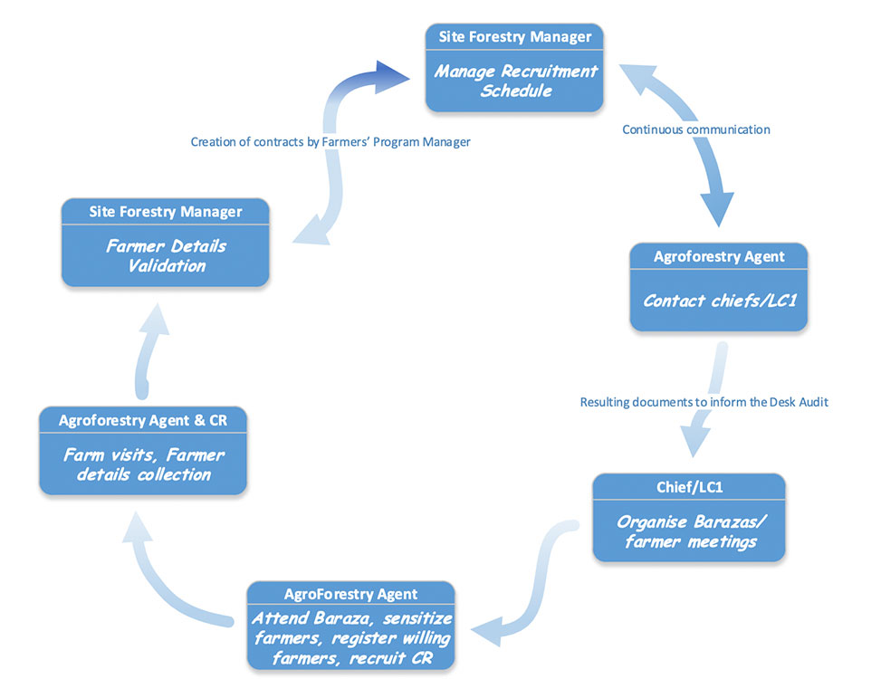 Recruitment Process