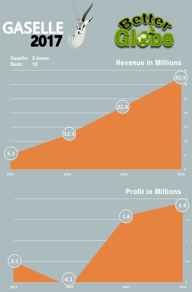 Better Globe's revenue continues to increase