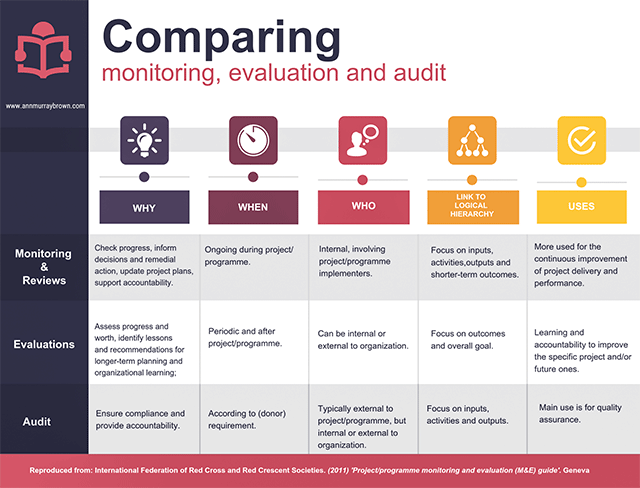 Monitoring, evaluation and audit